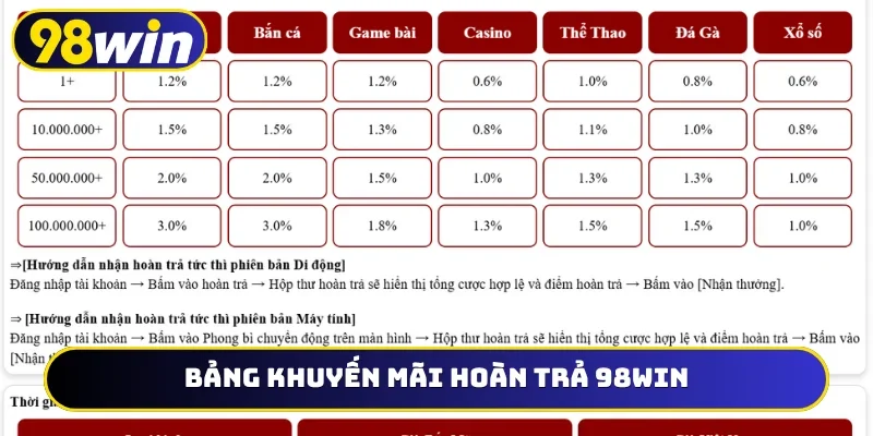 Bảng khuyến mãi hoàn trả 98WIN